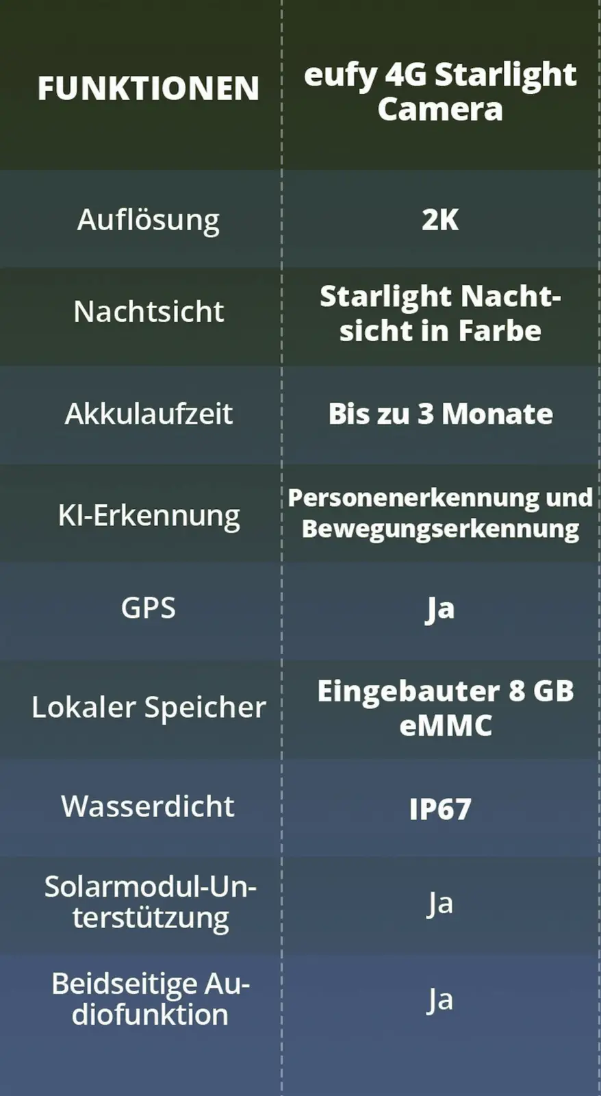 Eufy 4G Starlight Camera
